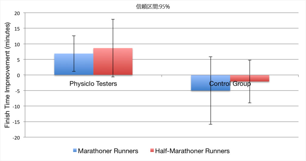 PHYSICLO群とコントロール群のフィニッシュタイム比較